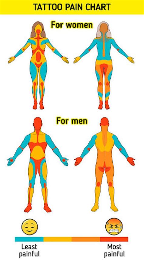 tattoo pain scale chart|pain scale for tattoo placement.